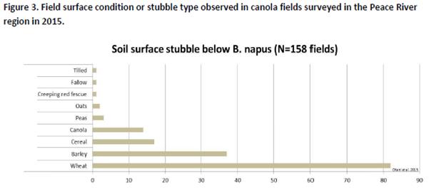 2015 canola survey crop residue