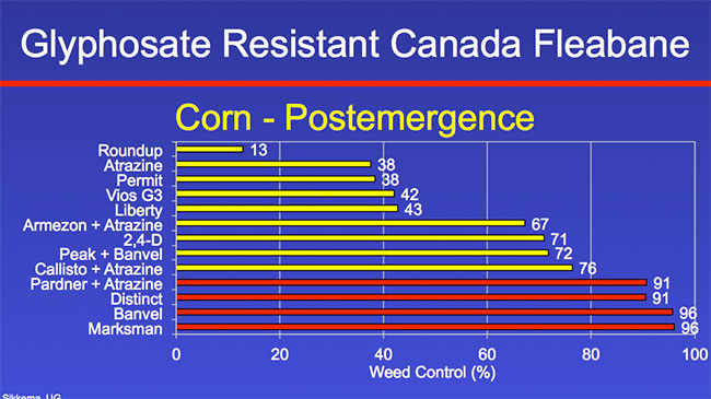 Roundup Mixing Chart