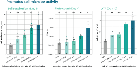 Soil Microbe Activity Graph